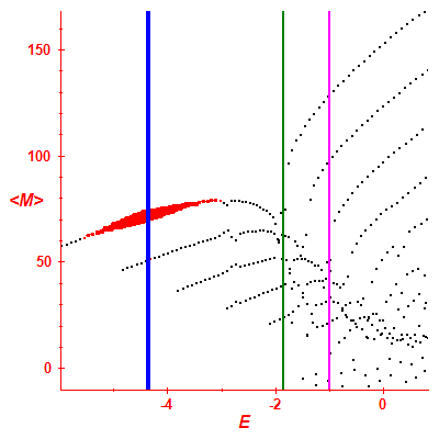 Peres lattice <M>